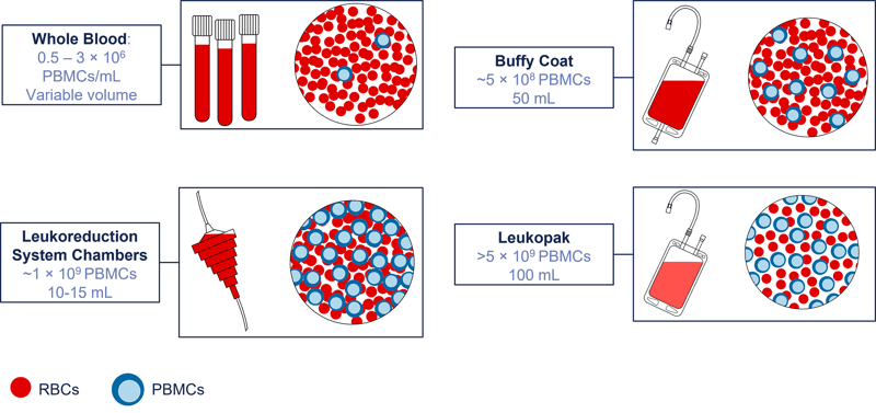 Main sources of PBMCS-1