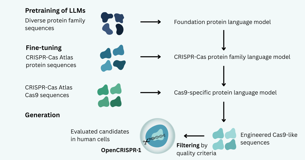 Open CRISPR-1 Infographic