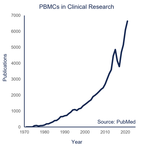 PBMC in clinical research graph-1