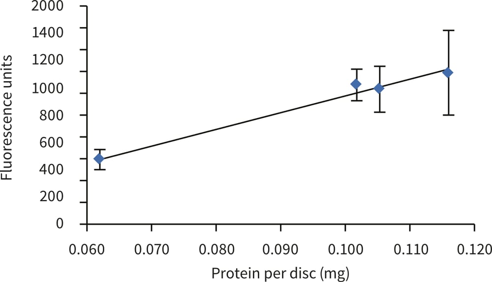 Alvetex Scaffold Protocol alamarBlue™ Cell Viability Assay of upcyte