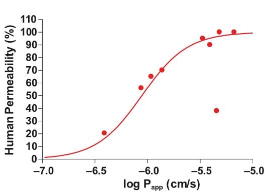 Graph showing Relationship between permeability (Papp) and human drug absorption for a range compounds