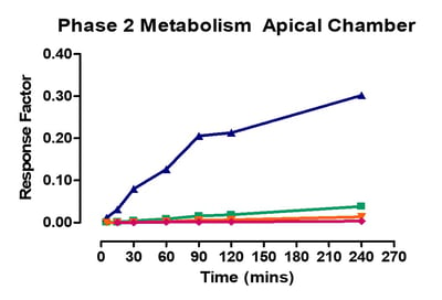 Phase 2 Metabolism Apical Ussing Chamber