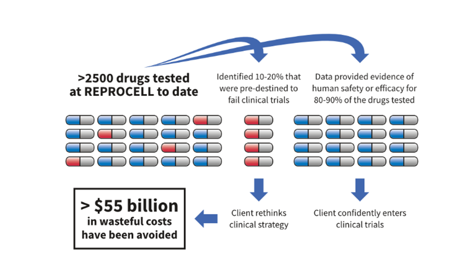 REPROCELL has helped clients save over $55 billion in costs. 