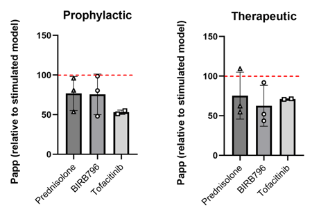 Protective vs. restorative effect of pharmacological compounds on barrier function-1