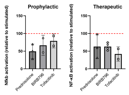 Protective vs. restorative effect of pharmacological compounds on immune activation