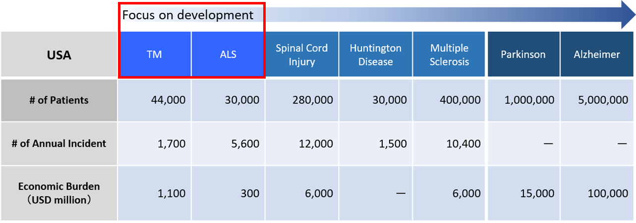 Q-cell may be used to treat a range of CNS conditions that affect thousands of patients