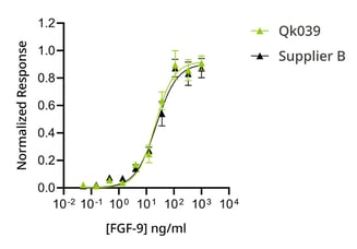 Qk039_FGF-9_Peprotech-comparison