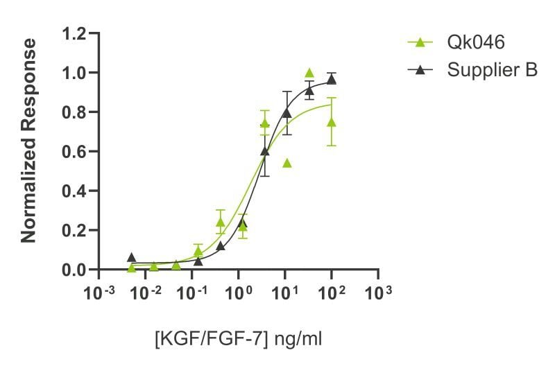 Qk046-FGF7-800