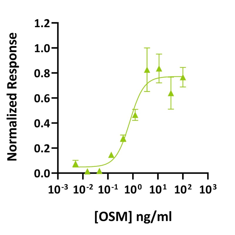 Qk049-OSM-bioactivity