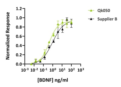 Qk050-Datasheet-graph_-Qkine-vs-Supplier-B