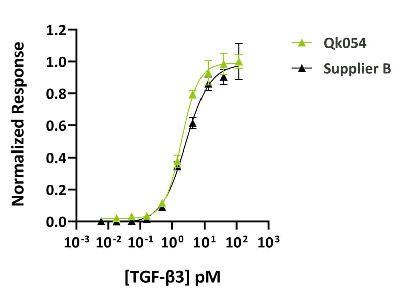 Qk054-TGF-beta-3-Datasheet-graph_-Comparison