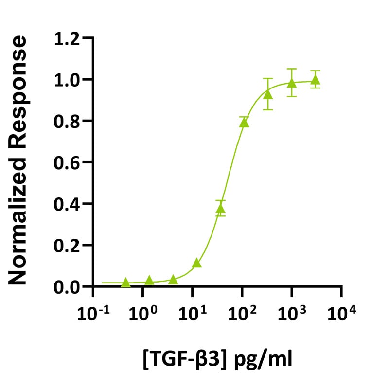 Qk054-TGF-beta-3-bioactivity-graph