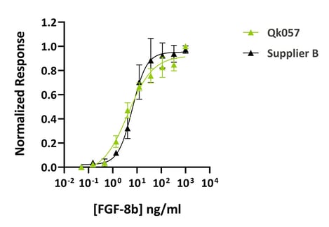 Qk057-FGF-8b_-Comparison-peprotech