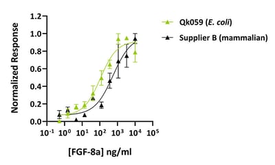 Qk059-FGF-8a-comparison-bioactivity