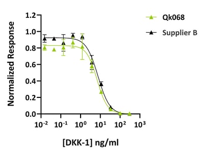Qk068-Dkk-1-Datasheet-graph_-Comparison