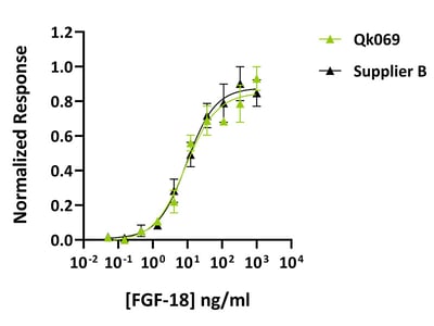 Qk069-FGF-18-Datasheet-graph_-Comparison
