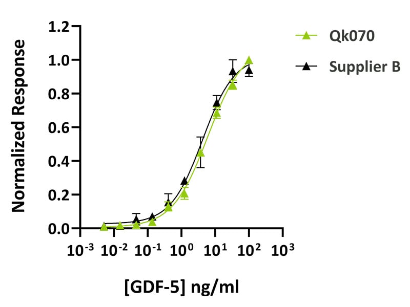 Qk070-GDF-5-Qkine-vs-Supplier-B