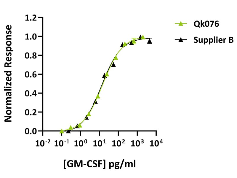 Qk076-GM-CSF-Datasheet-graph_-Comparison