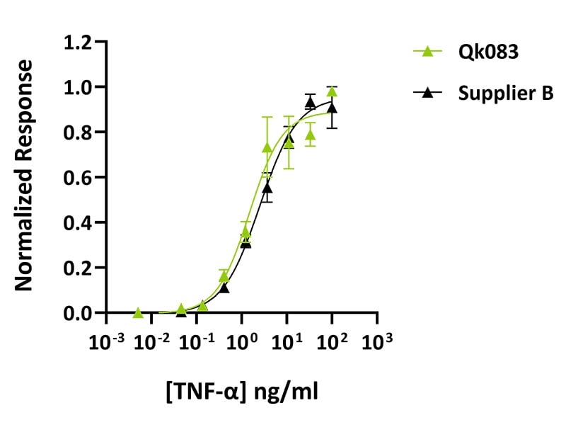 Qk083-TNF-alpha-Datasheet-graph_-Comparison
