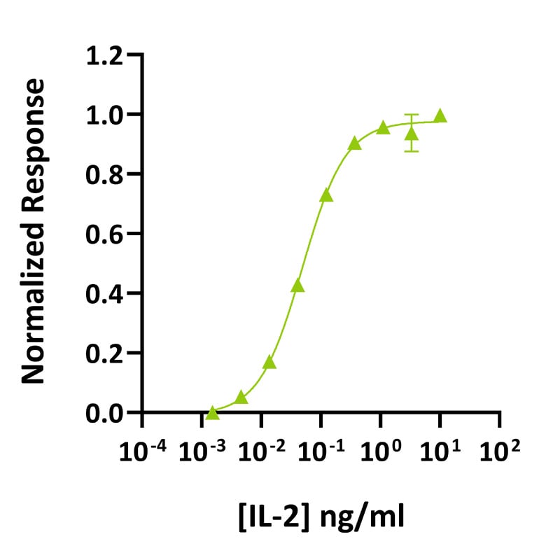 Qk089-IL-2-bioactivity-graph