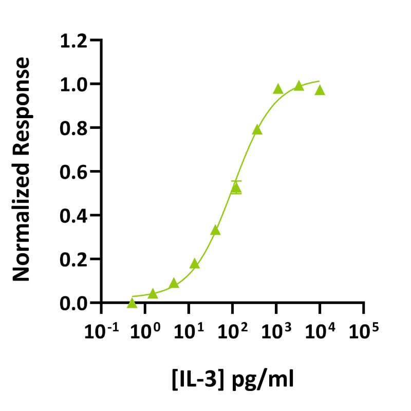 Qk090-IL-3-bioactivity-graph