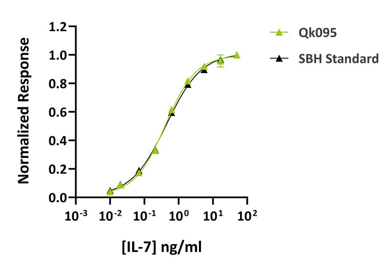 Qk095-IL-7-Datasheet-graph_-Qkine-vs-Supplier-B
