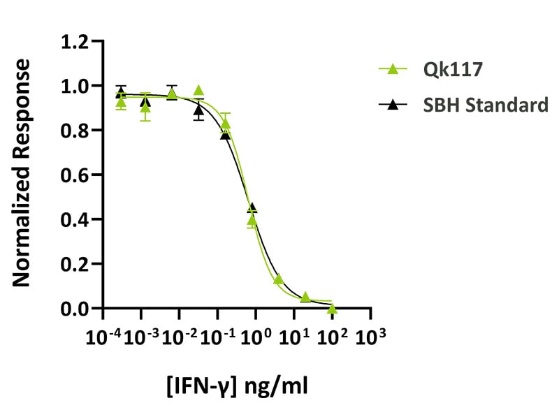 Qk117-IFNg_-Qkine-vs-Supplier-B