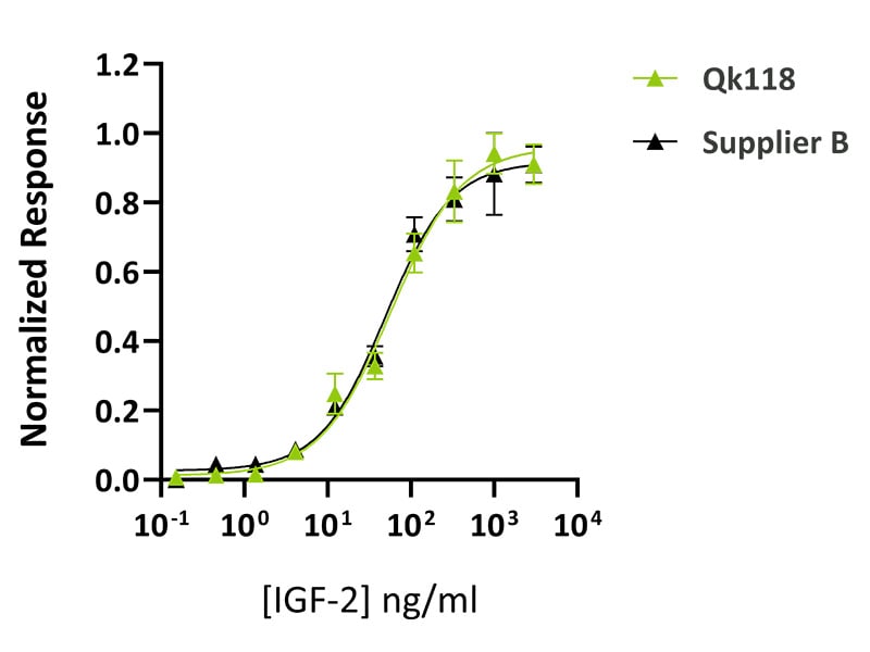 Qk118-IGF-2-Peprotech-comparison
