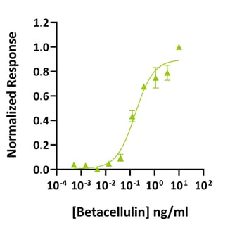Qk123-Betacellulin-bioactivity