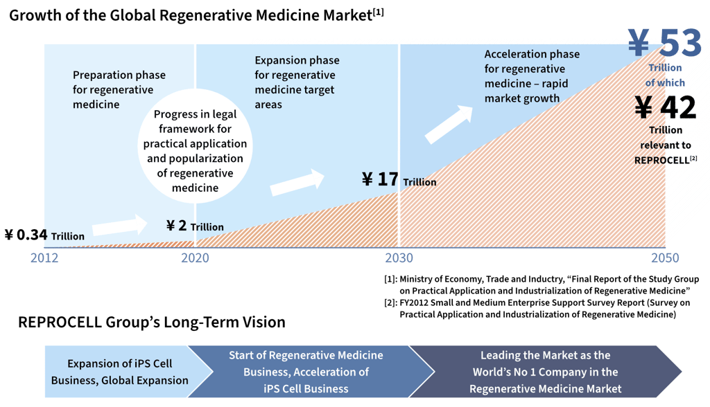 REEPROCELLs Regenerative Medicine Long Term Vision