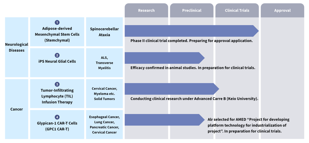 REPROCELLs Regenerative Medicine Pipeline 2026