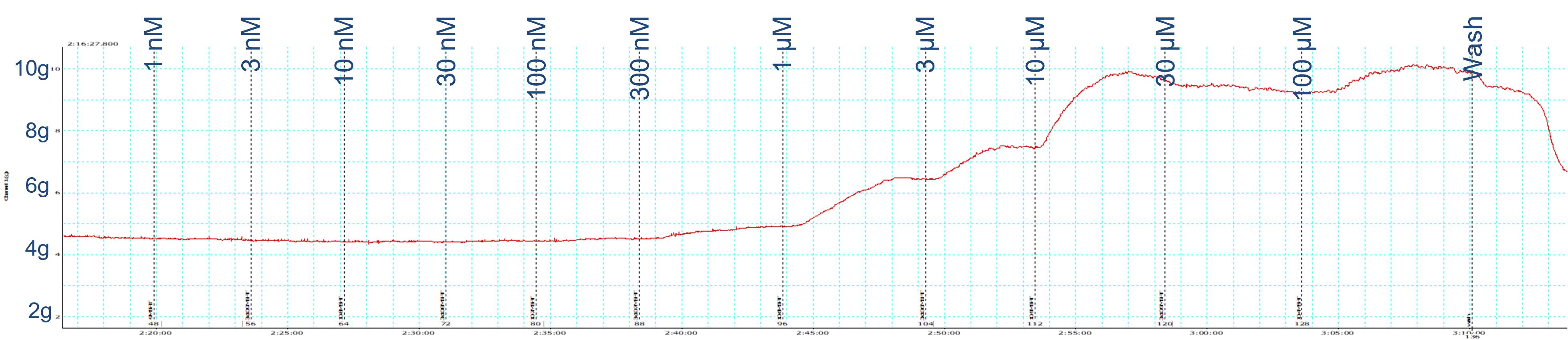 Raw data canine mesenteric artery response