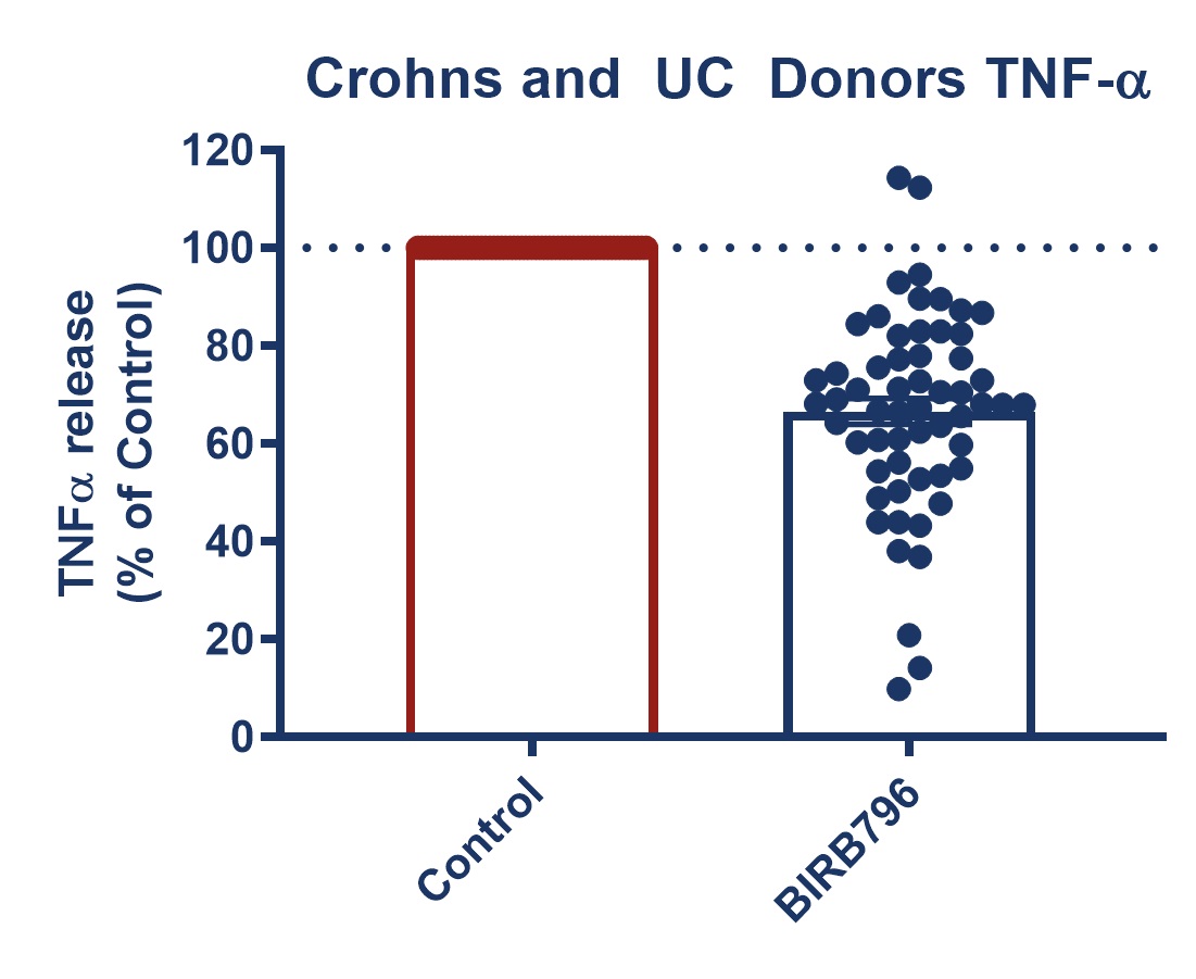 Response to BIRB796 - TNF Release in SEB-stimulated biopsies 1