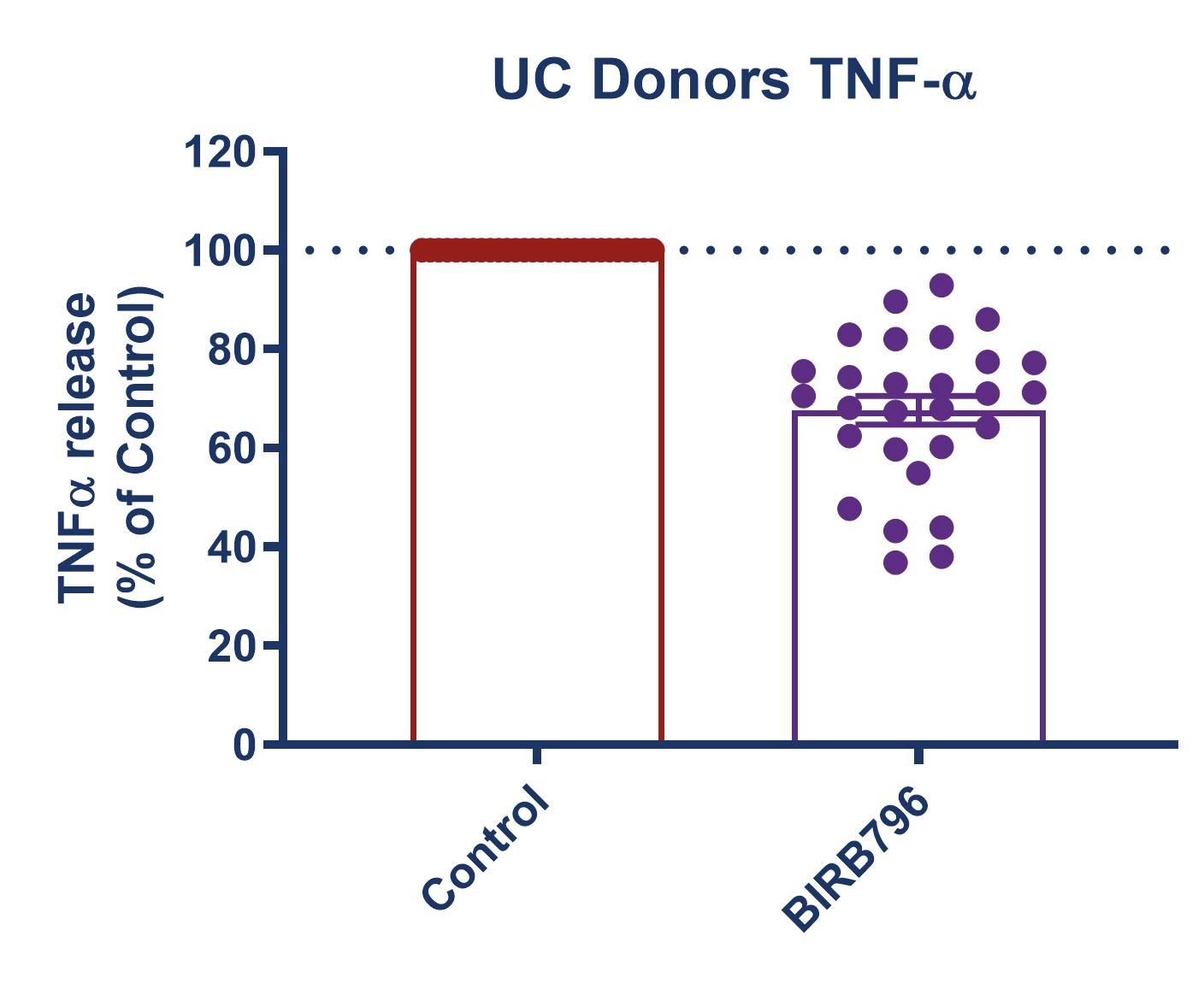 Response to BIRB796 - TNF Release in SEB-stimulated biopsies 3