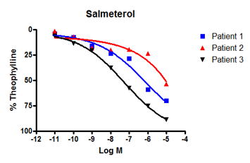 Salbutamol CRC in human tissue