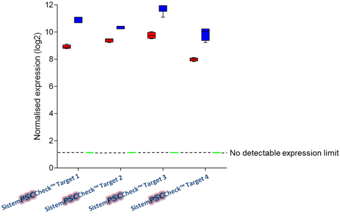 SistemPSCCheck™ Targets 1-4 are specific for pluripotent stem cells