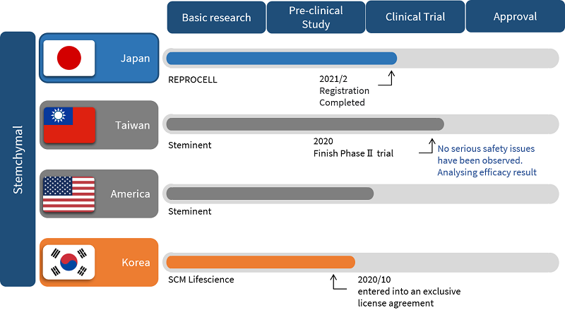 The development of Stemchymal Timeline in USA, Taiwan, Japan and Korea