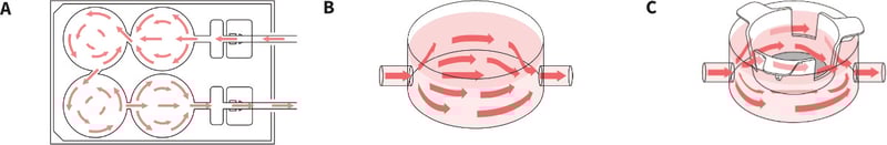 Media flow through the Perfusion Plate.