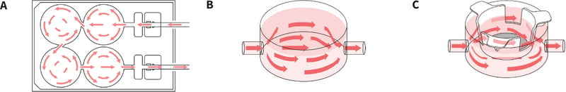 Media flow through the Perfusion Plate.