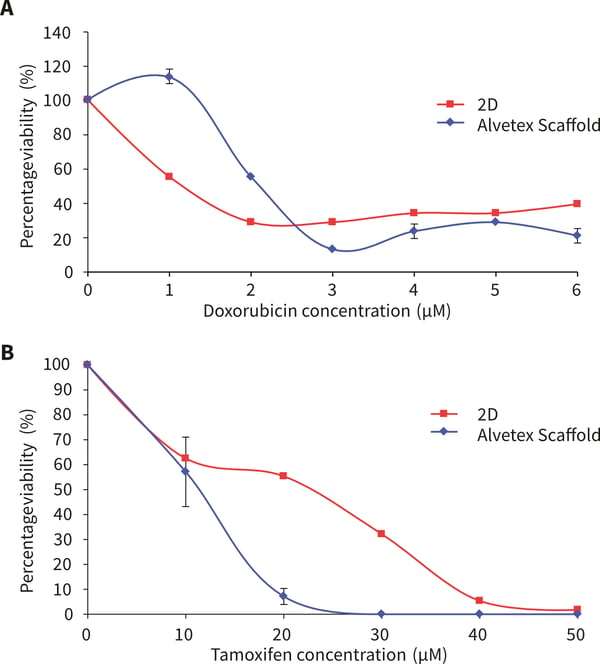 MCF-7 cells after 72 hours culture period and exposure to the following drugs for 72 hours doxorubicin or tamoxifen for 72 hours.