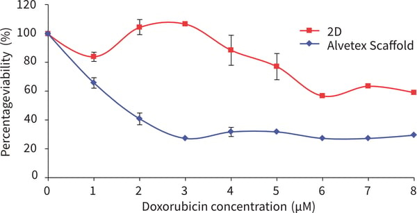 SW620 cells after 72 hours culture period and exposure to doxorubicin for 72 hours. 