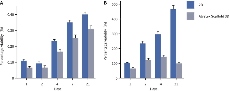 HepG2 cells show greater viability and albumin production when grown as 3D cultures using Alvetex Scaffold.