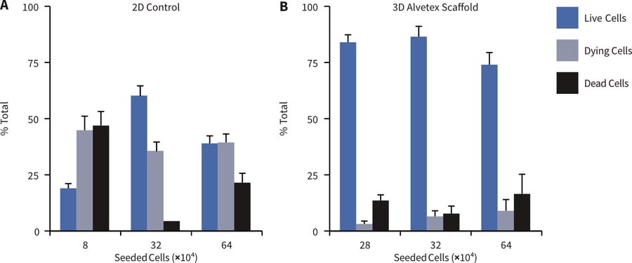 Enhanced viability of primary rat hepatocytes grown on Alvetex Scaffold.