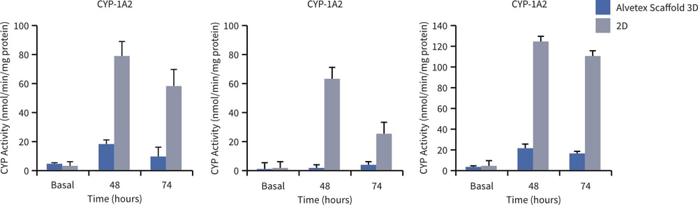 Induction of CYP enzyme expression is increased in rat primary hepatocytes grown in 3D culture using Alvetex Scaffold.