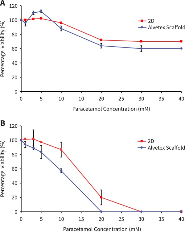 Paracetamol dose response of HepG2 cells on Alvetex Scaffold 96 well plate technology.