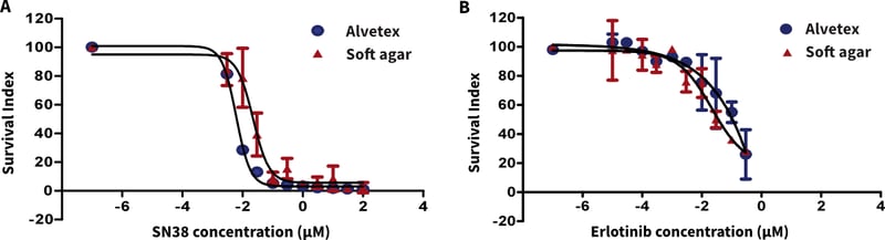 Alvetex Scaffold vs soft agar clonogenic assays.