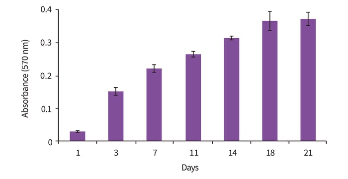 Viability of MCF-7 cells grown in Alvetex Scaffold for up to 21 days.
