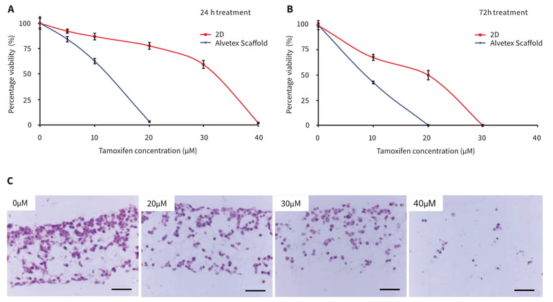 Cytotoxicity of MCF-7 cells to Tamoxifen when grown in 2D and 3D culture.