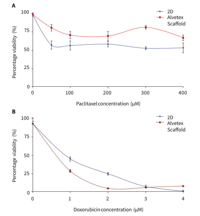 Cytotoxicity of MCF-7 cells to Paclitaxel and Doxorubicin when grown in 2D and 3D culture.