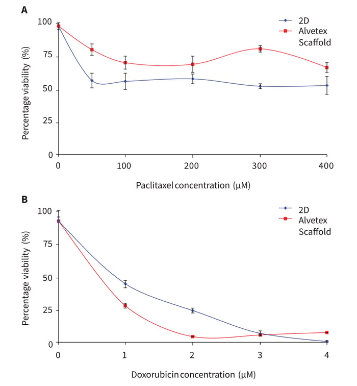 Cytotoxicity of MCF-7 cells to Paclitaxel and Doxorubicin when grown in 2D and 3D culture.